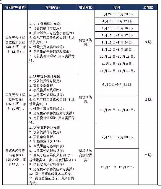 積極建立航空器真火實(shí)訓(xùn)系統(tǒng),開展真火實(shí)戰(zhàn)培訓(xùn),有效提高民航消防應(yīng)急救援能力
